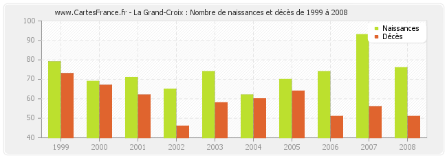 La Grand-Croix : Nombre de naissances et décès de 1999 à 2008